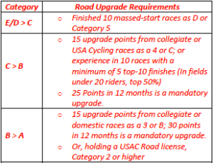 usac upgrade points